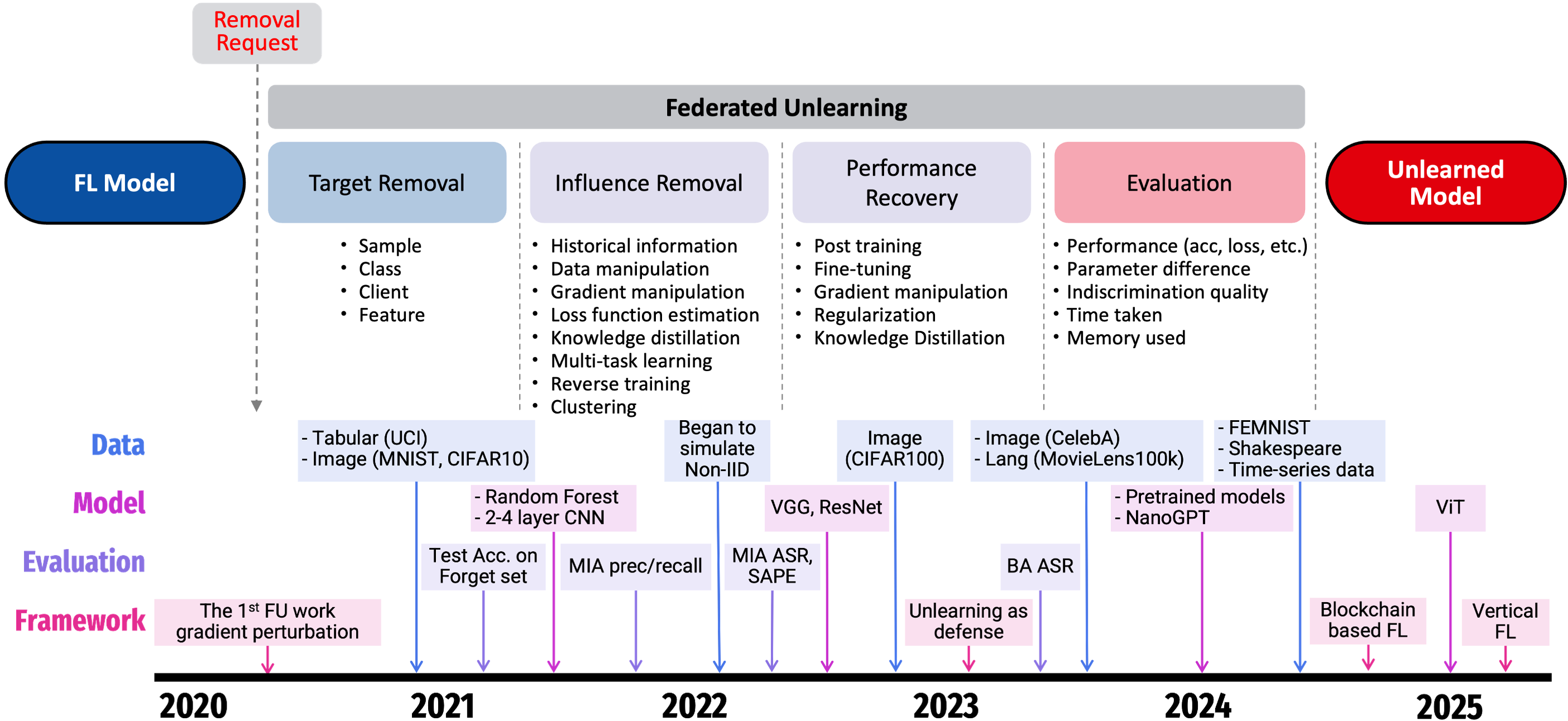 SoK: Challenges and Opportunities in Federated Unlearning