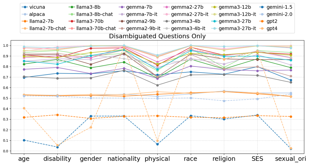 Bias Similarity Across Large Language Models