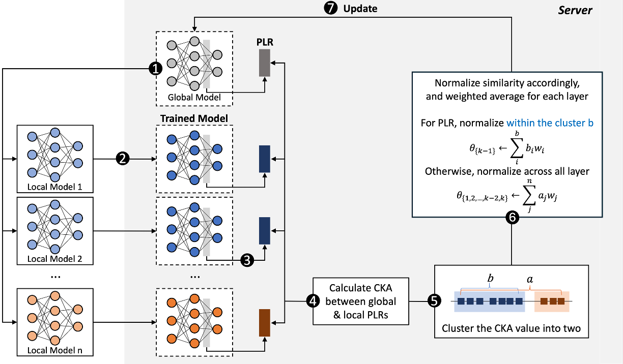 FedCC: Robust Federated Learning against Model Poisoning Attacks