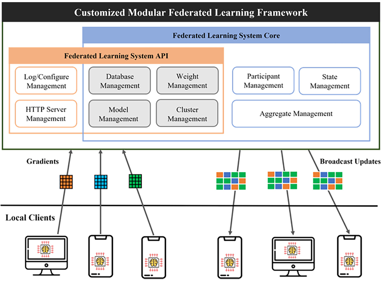Federated Learning: Issues in Medical Application