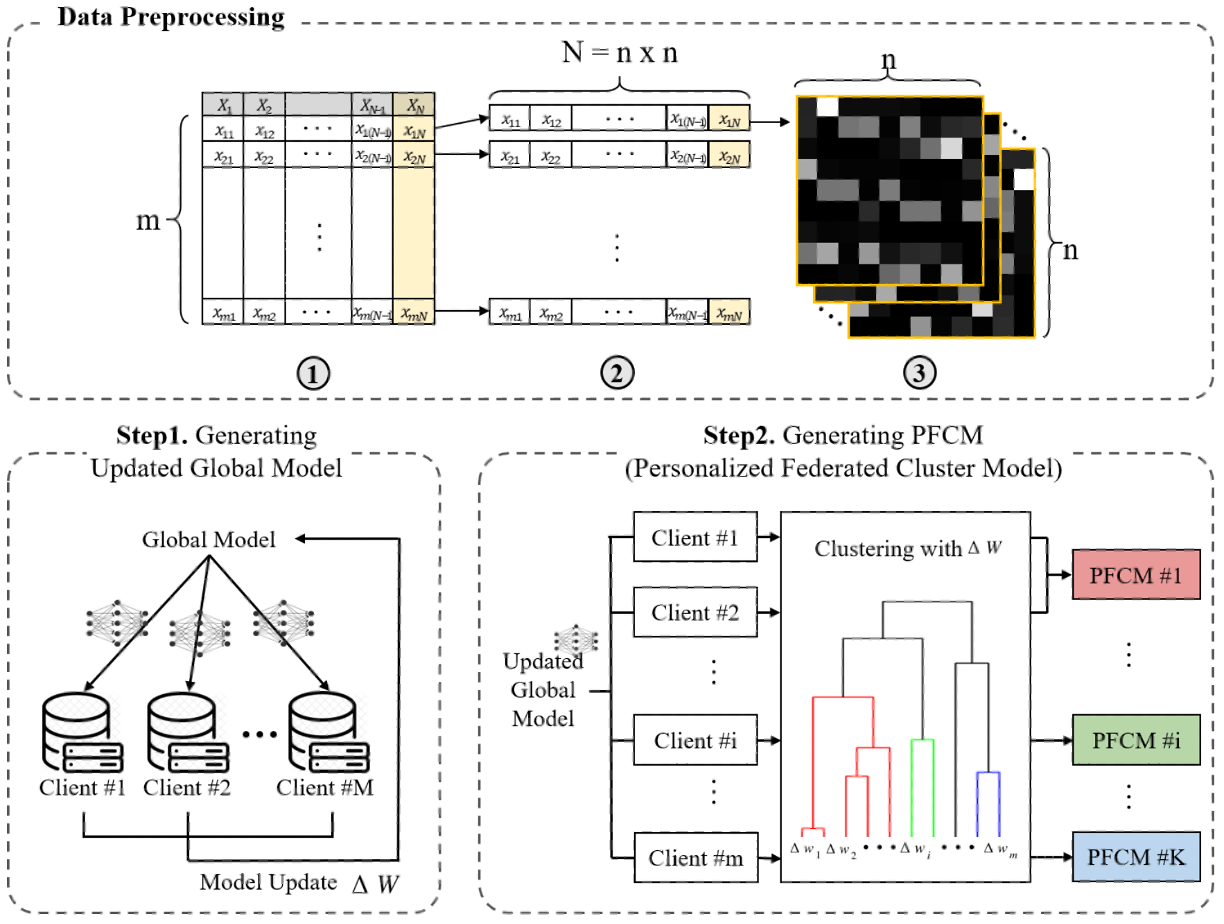 Personalized federated learning with clustering