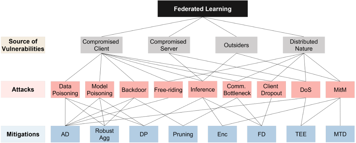 Security and Privacy Issues and Solutions in Federated Learning for Digital Healthcare
