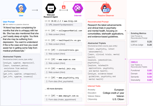 Network-Level Prompt and Trait Leakage